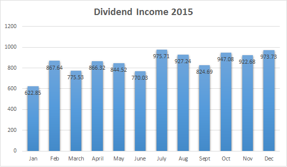 Dividend income Dec 2015