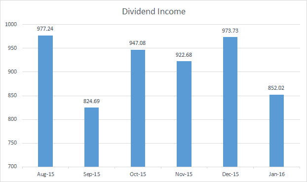 Dividend Income Jan 2016