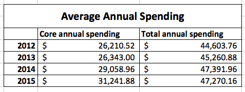 average annual spending