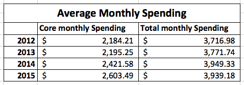 average monthly spending
