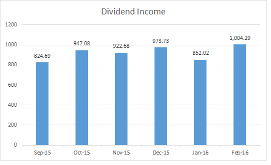 dividend income Feb 2016