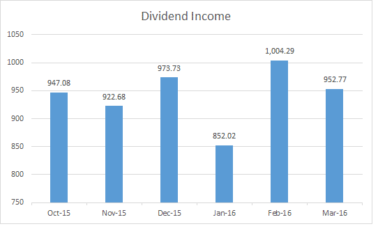 div income March 2016