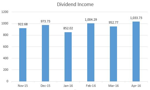 Dividend income April 16