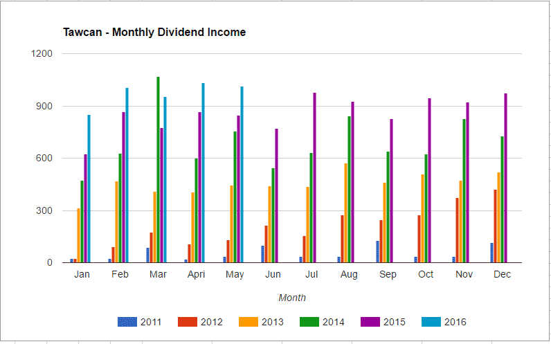 dividend income May 2016