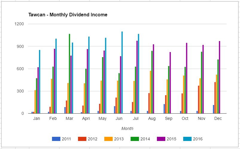 Tawcan dividend income breakdown - July 2016 update