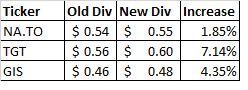 dividend increases June 2016