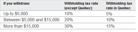 RRSP withholding tax