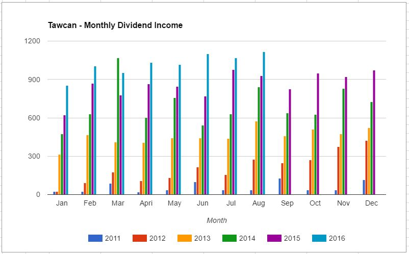 Tawcan annual dividend income - Aug 2016