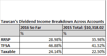 dividend income breakdown