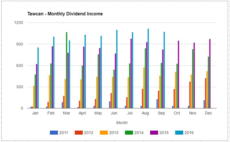 tawcan-dividend-income-sept-2016-chart