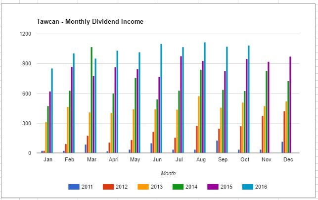 tawcan-dividend-income-oct-2016-graph