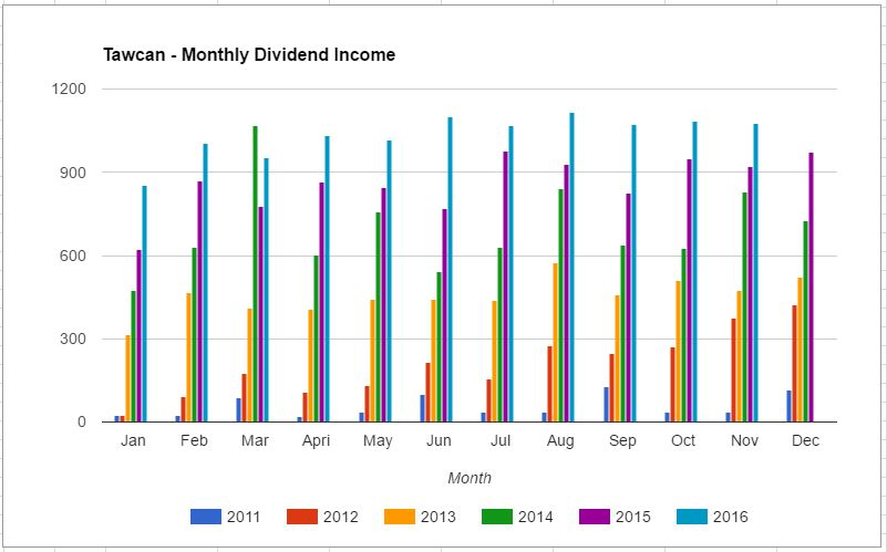 dividend-income-nov-2016-chart
