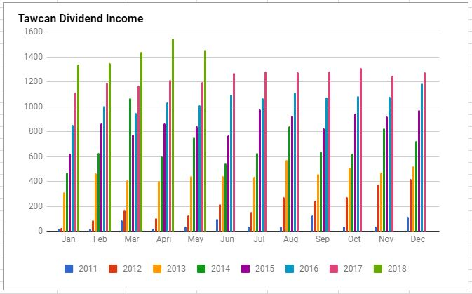 dividend income May 2018 chart