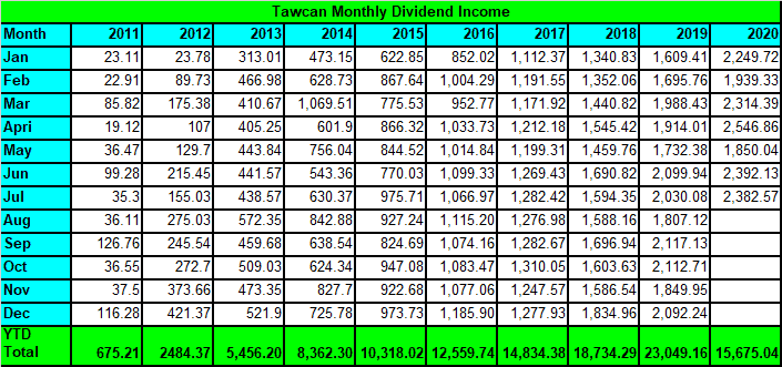 Tawcan dividend income July 2020 summary