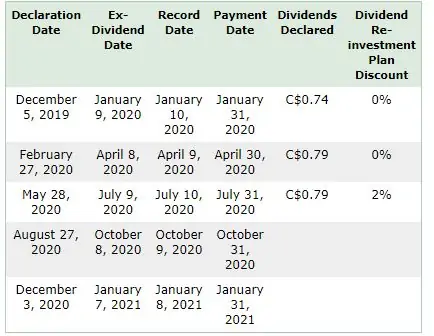 TD dividends dates