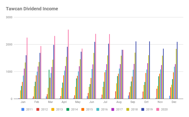 Tawcan dividend income Aug 2020