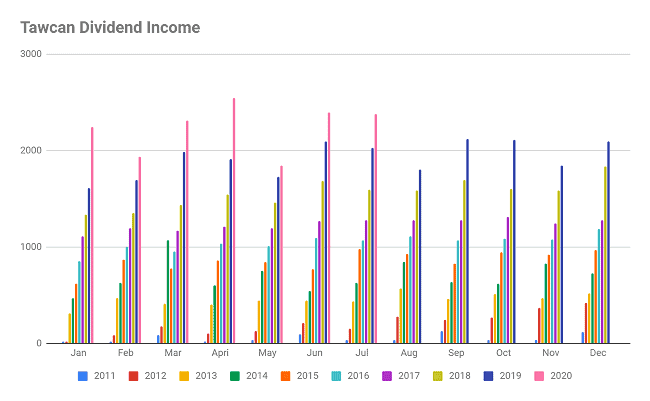 Tawcan dividend income July 2020