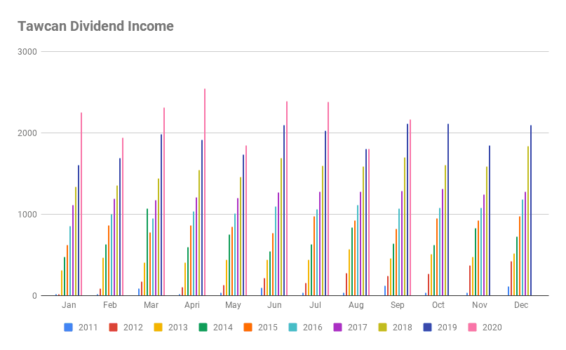 Tawcan Dividend Income Sep 2020