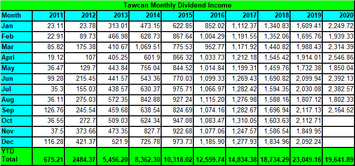Tawcan dividend income Sep 2020 summary