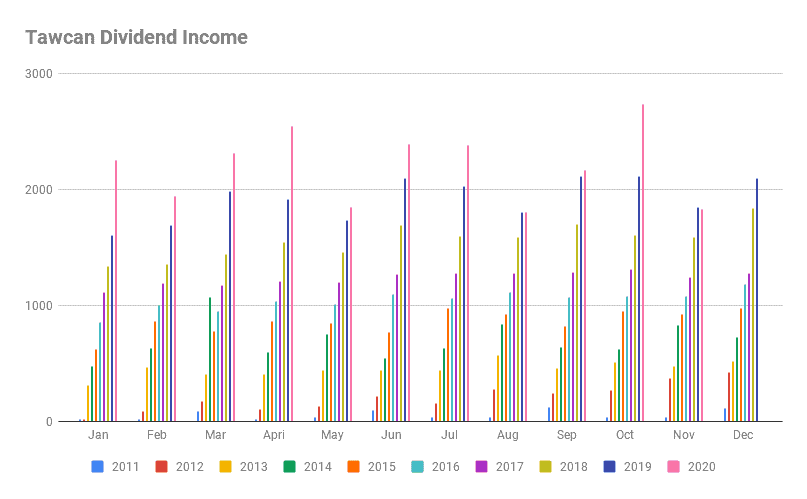 Tawcan Dividend Income Nov 2020 chart