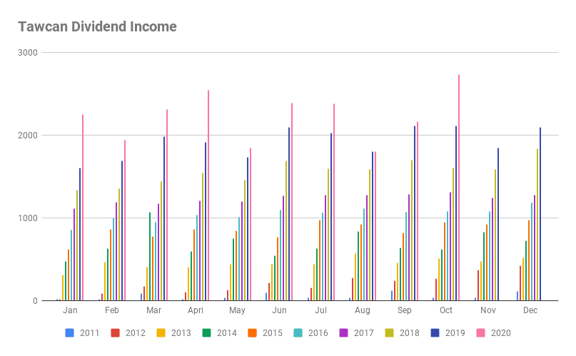 Tawcan Dividend Income