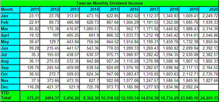 Tawcan dividend income Nov 2020
