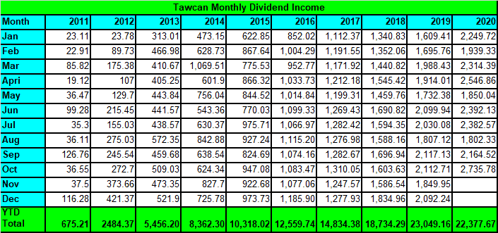 Tawcan dividend income - Oct 2020