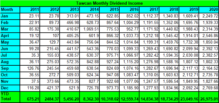Tawcan dividend income Dec 2020 summary 