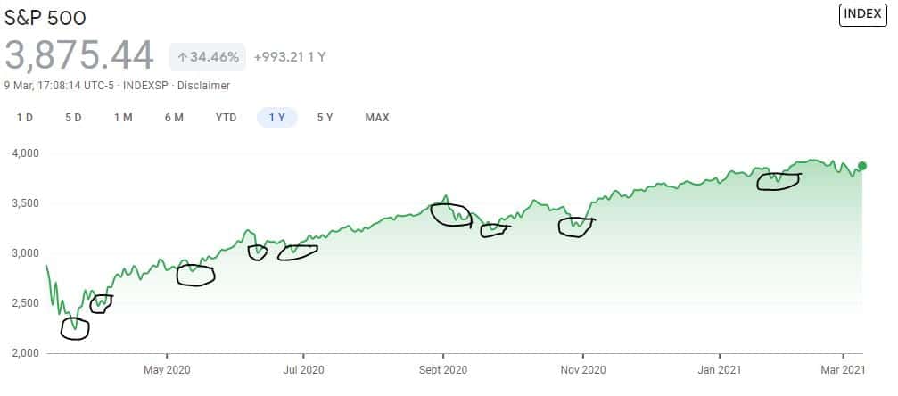 S&P 500 1 year chart