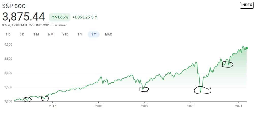S&P 500 5 year chart