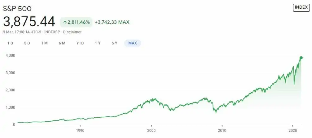 S&P 500 max year chart