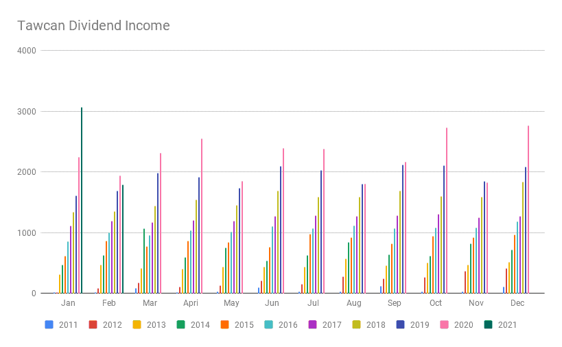 Tawcan Dividend Income chart