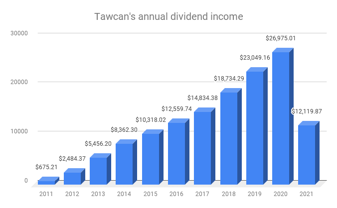 Tawcan's annual dividend income