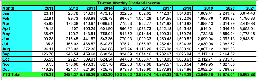 Tawcan dividend income June 2021