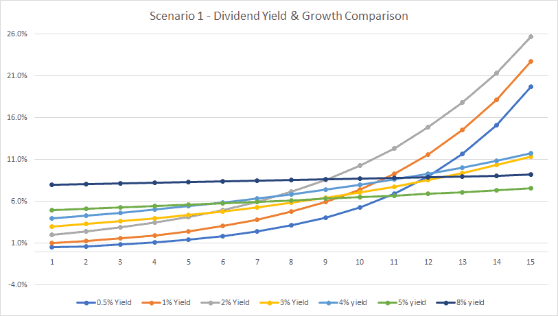 Should I invest in high-yield dividend stocks - Scenario 1