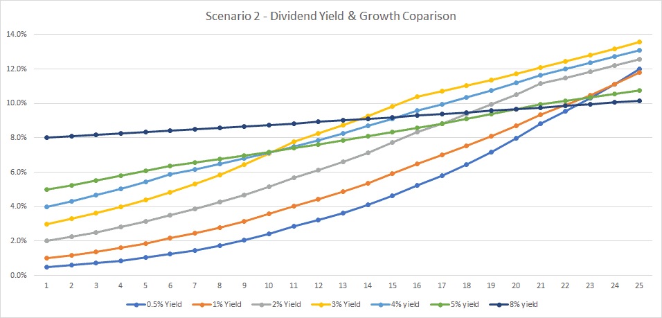 Should I invest in high-yield dividend stocks - Scenario 2