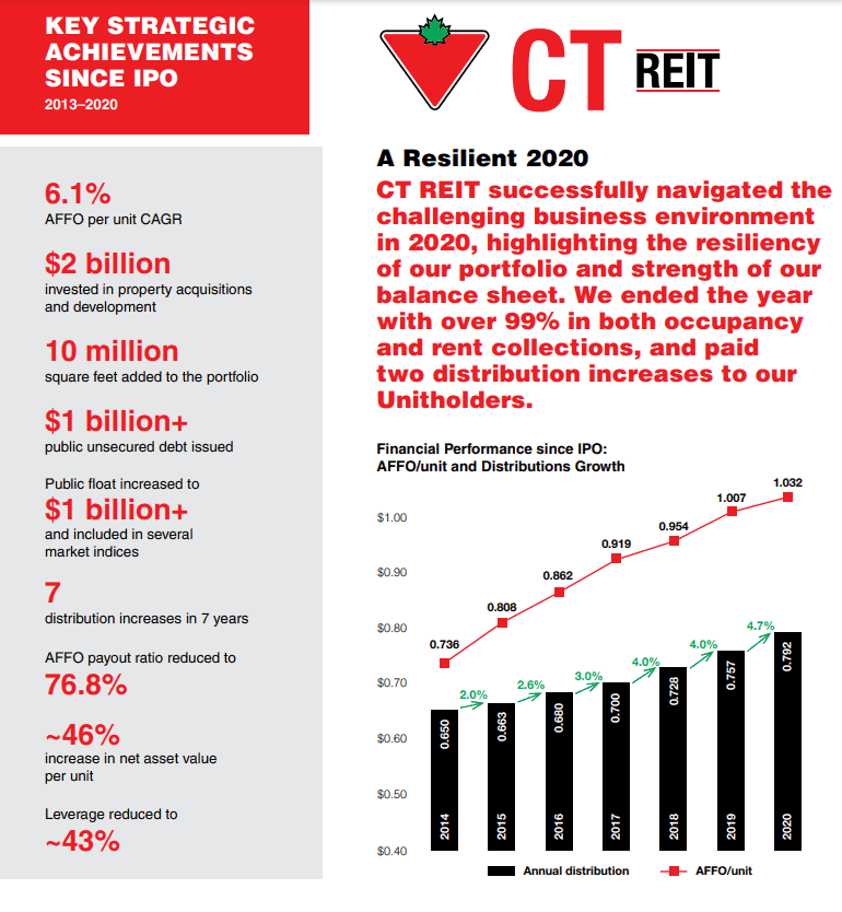 Best Canadian monthly dividend stocks - CT REIT