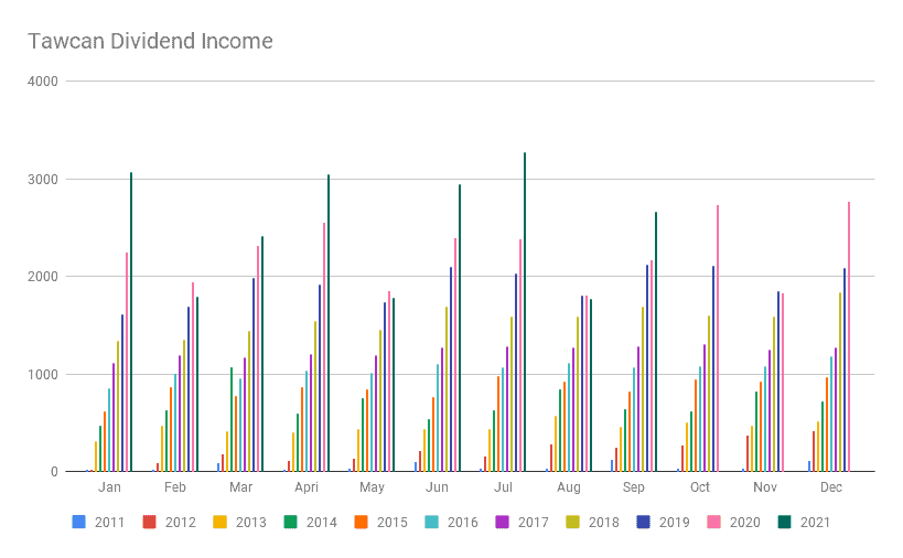 Tawcan Dividend Income