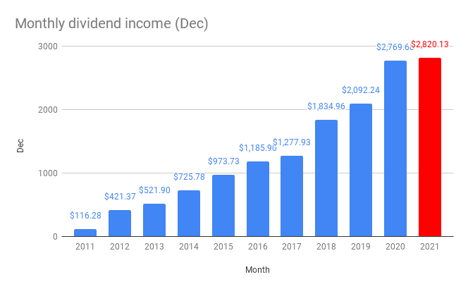 Monthly dividend income (Dec)