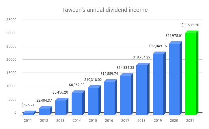 Tawcan's annual dividend income (1)