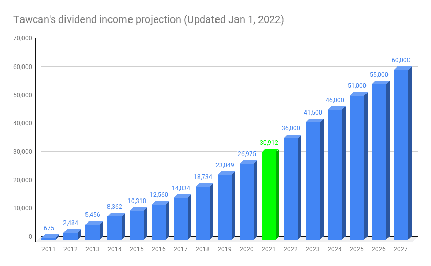 Tawcan's dividend income projection (Jan 2022 Update)