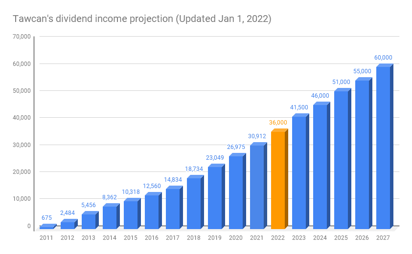 Tawcan's dividend income projection