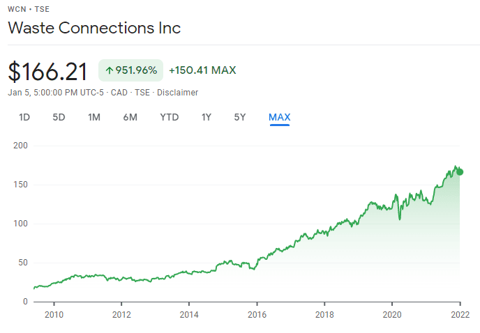 WCN historical performance