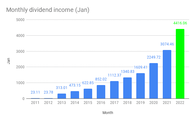 Monthly dividend income (Jan)