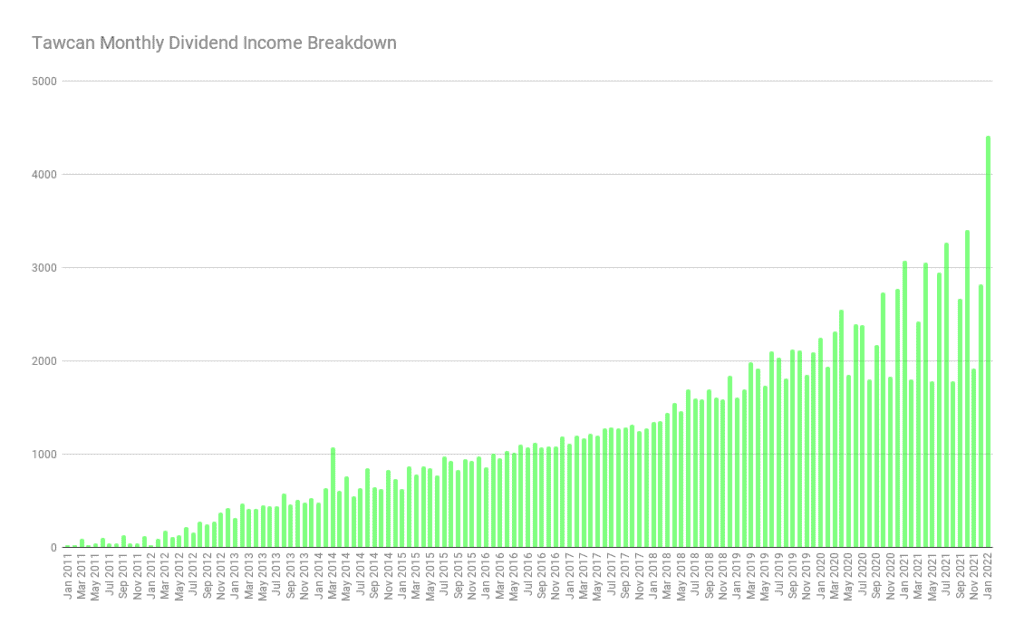Tawcan Monthly Dividend Income Breakdown