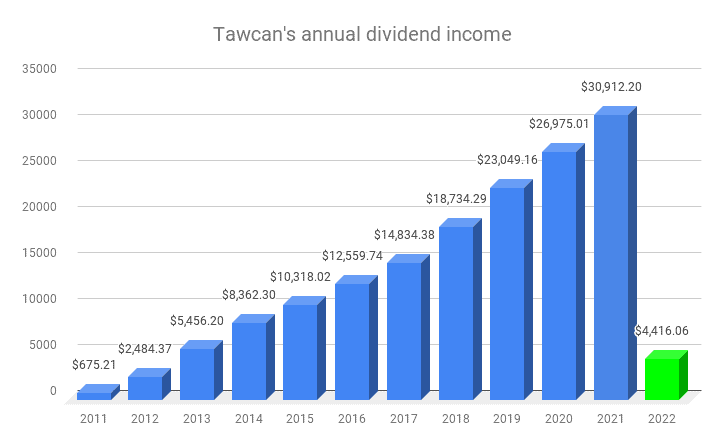 Tawcan's annual dividend income