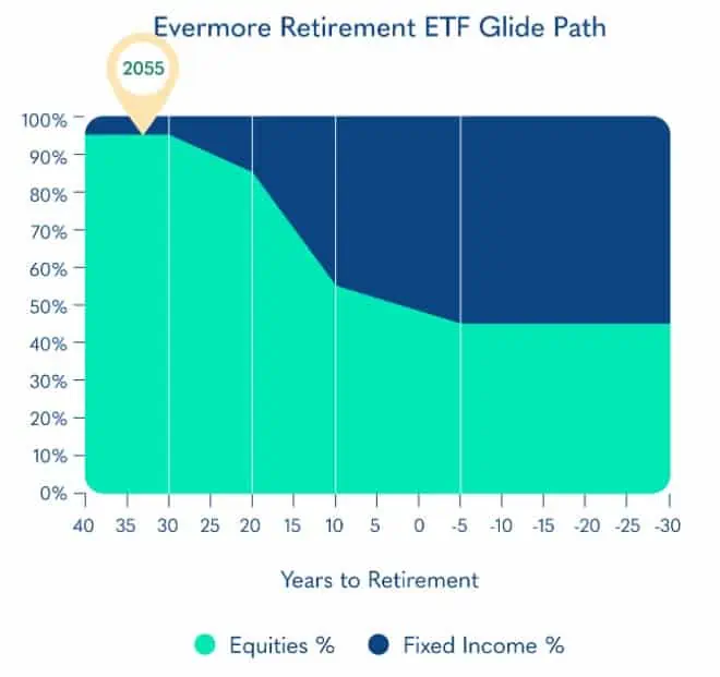 Evermore Retirement ETFs - A Review