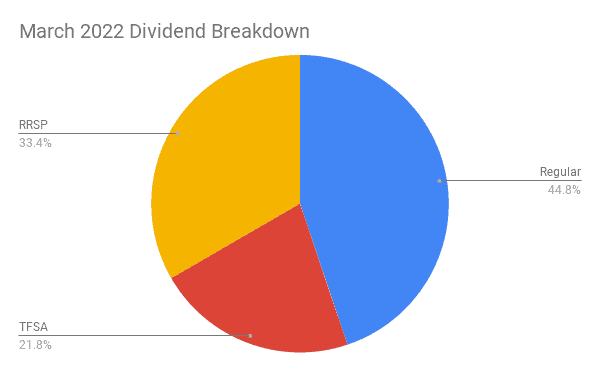 March 2022 Dividend Breakdown
