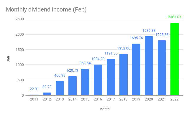Monthly dividend income (Feb)