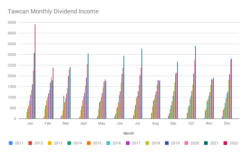 Tawcan Monthly Dividend Income (Feb 2022)